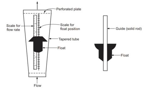 Working Principle of Rotameter/ Variable Area Meter, Advantages ...