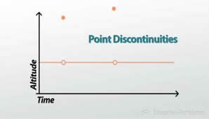 Discontinuities in Functions and Graphs - Video & Lesson Transcript ...