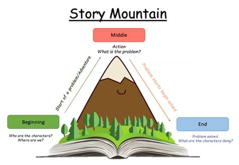 Story Mountain poster - Simple | Teaching Resources