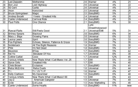 Best Selling Albums Worldwide of 2007 - With figures - UKMIX Forums