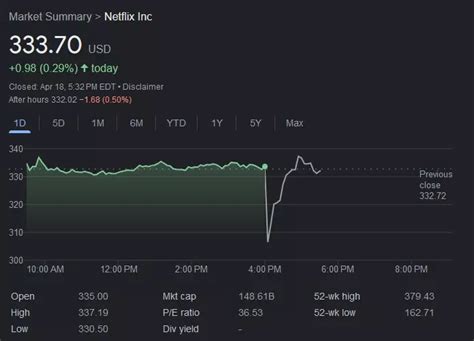 Netflix (NFLX) bought back $400 million of stock in Q1, expects to accelerate future repurchases ...