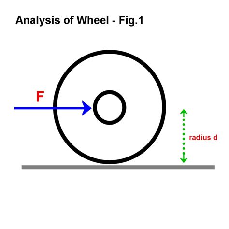 How Do Wheels Work? The Mechanics of Axles and Wheels | Owlcation