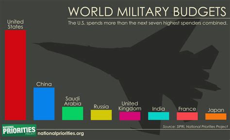 What is overspending on wars and militarism costing America? | Eslkevin ...