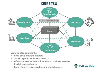 Keiretsu - Meaning, Example, Advantages, Vs Zaibatsu & Chaebol