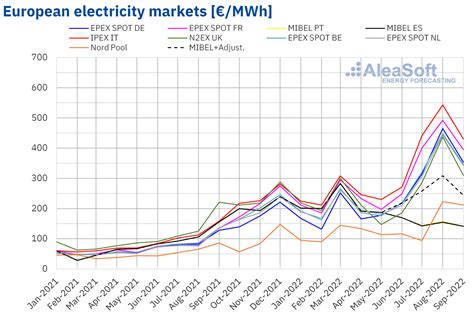 Electricity Forecast 2024 - Celie Darleen