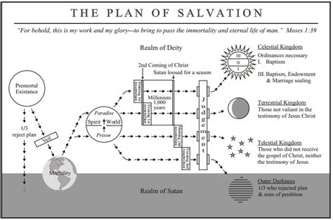 LDS Gospel Doctrine