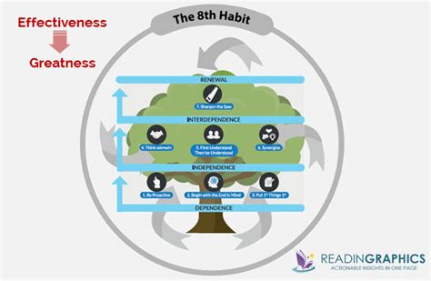 Book Summary - The 8th Habit: From Effectiveness to Greatness