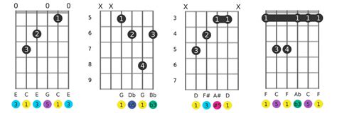 Guitar Notes Finger Chart