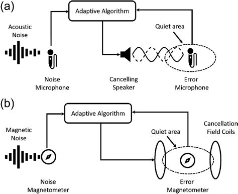 (a) Basic implementation of active noise control in the acoustic... | Download Scientific Diagram