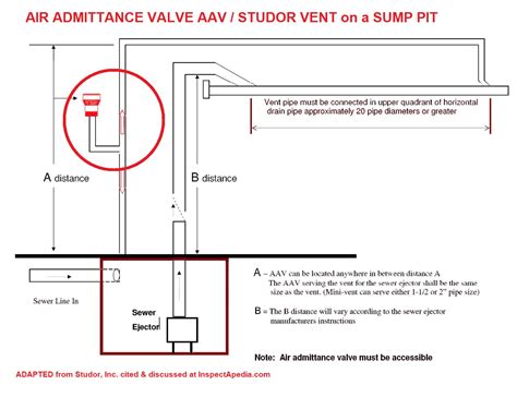 Air Admittance Valve Virginia Code at Dennis Sorrels blog