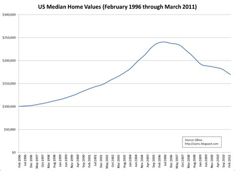 The Vantage Point: Declining American Home Values Evidence Depression