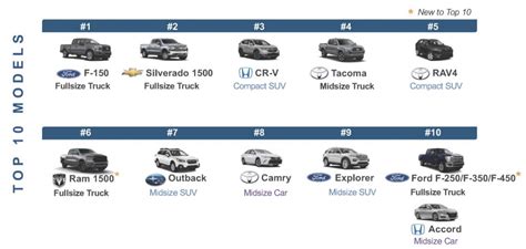 Chevrolet Silverado Ranked Second In Consumer Consideration | GM Authority