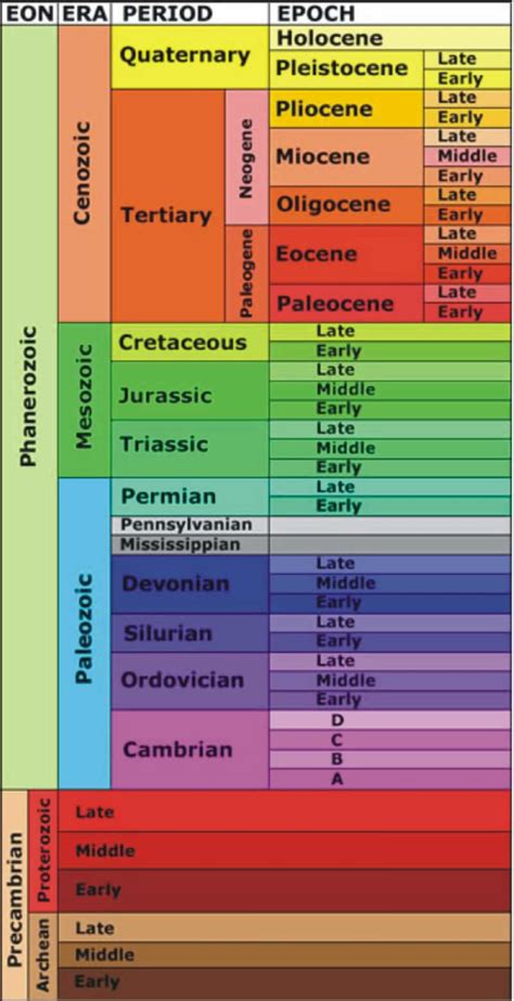 Printable Geologic Time Scale Chart