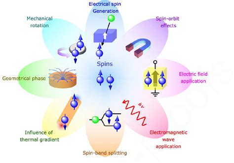 Figure 3 from Review on spintronics: Principles and device applications ...