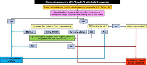 Diagnostic approach to lichen planus, lichen planus pigmentosus, and ...