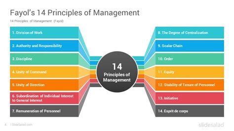 Henri Fayol 14 Principles of Management