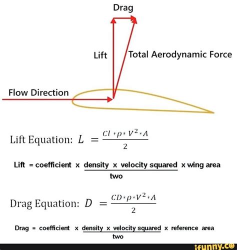 Drag Lift Total Aerodynamic Force Flow Direction Cl 2 Lift Equation: L = Lift = coefficient x ...