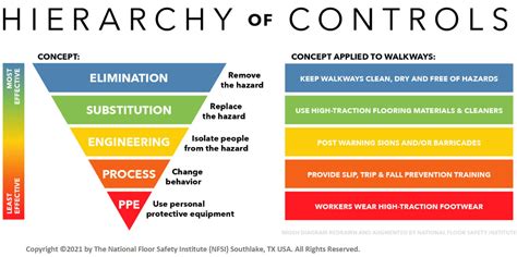 Using The Hierarchy Of Controls To Maximize Safety | The MJA Company