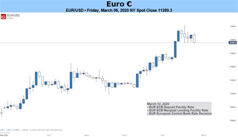 Euro Forecast: Will EUR/USD Rise Further in Week Ahead?