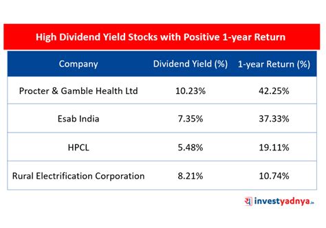 4 High Dividend Yield Stocks - Yadnya Investment Academy