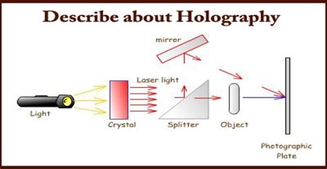 Describe about Holography - Assignment Point