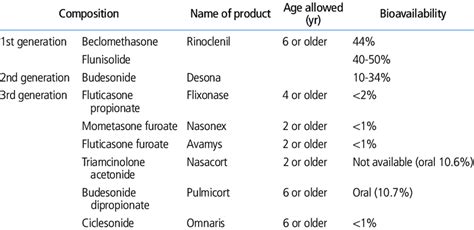 Nasal Corticosteroids List