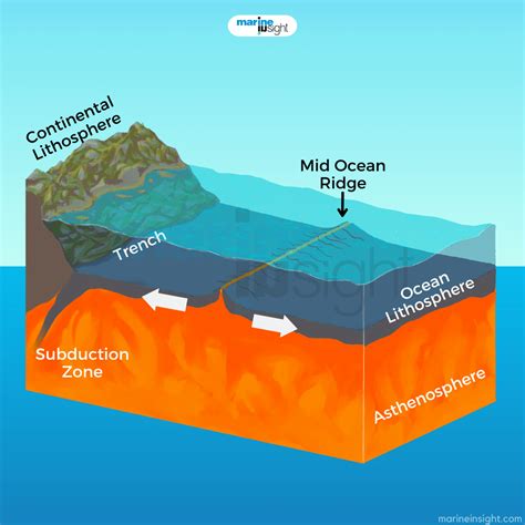 What is a Mid Ocean Ridge?