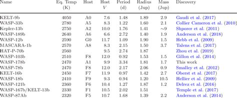 The hottest of all known hot Jupiters | Download Scientific Diagram