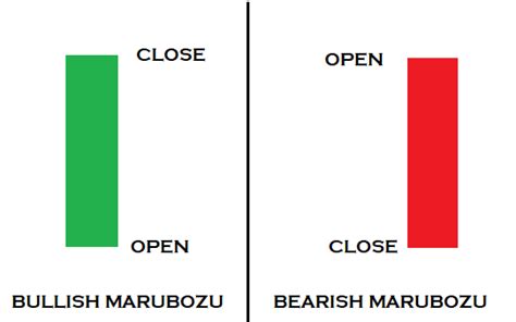 Understanding the Marubozu Candlestick Pattern