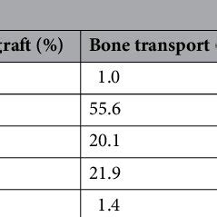 Summary of bone defect causes. | Download Scientific Diagram