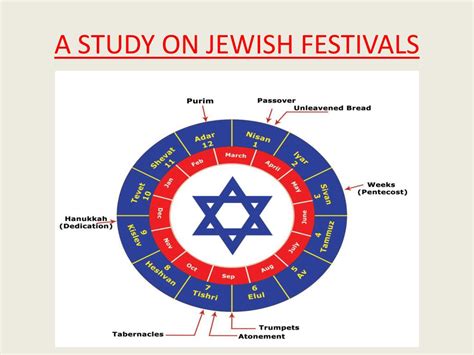 PPT - A STUDY ON JEWISH FESTIVALS PowerPoint Presentation, free download - ID:5627747