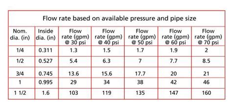 Gpm Water Flow Through Pipe Chart