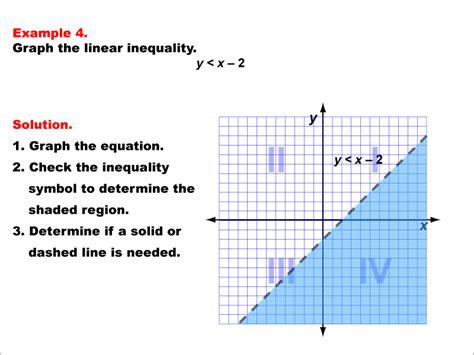 Math Example--Inequalities-- Linear Inequalities: Example 4 | Media4Math