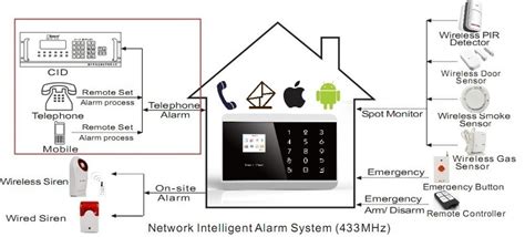 Wired & Wireless Intruder Alarm Systems at best price in Faridabad