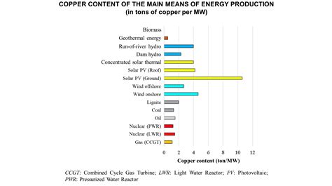 Copper in the energy transition: an essential, structural and geopolitical metal! | IFPEN