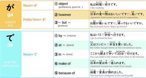 Usage of Particles in Japanese Language