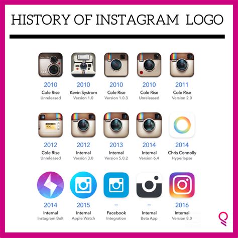 Evolution Of Instagram Logo