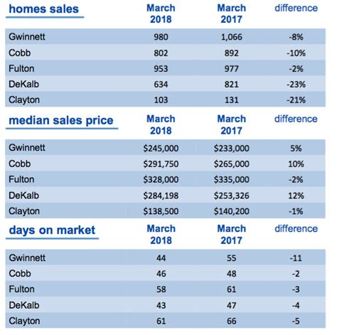 Atlanta housing price gains have nearly doubled national average ...