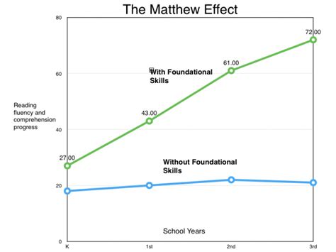 The Matthew Effect | Bend Learning Center