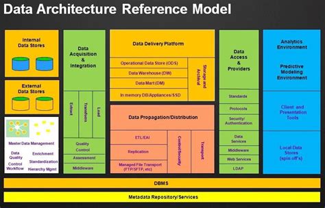 Mcdonalds Enterprise Data Architecture Diagram Example