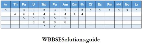 The D- and F- Block Elements - Explanation and Properties - WBBSE Solutions