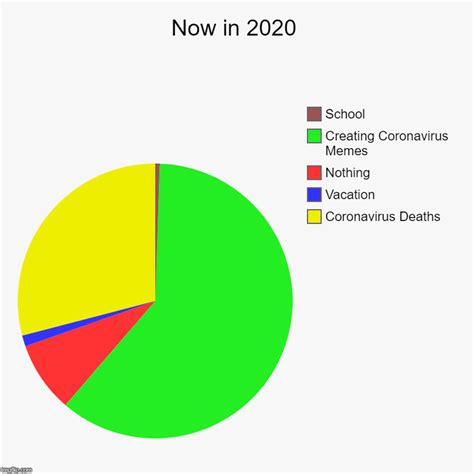 Now in 2020 - Imgflip