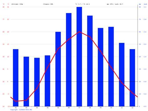 Moscow climate: Average Temperature, weather by month, Moscow weather averages - Climate-Data.org