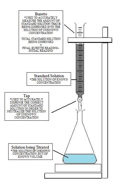 Titration - Chemwiki | Teaching chemistry, Chemistry lessons, Science ...