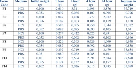 Swelling behavior in 0.1 N HCl pH 1.2 and PBS pH 6.8 | Download ...