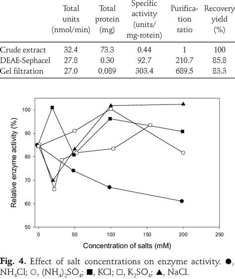 Purification summary of methyl mercaptan oxidase from R. rhodochrous ...