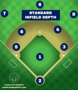 Graphics of Every Baseball Infield Defense w/Explanations