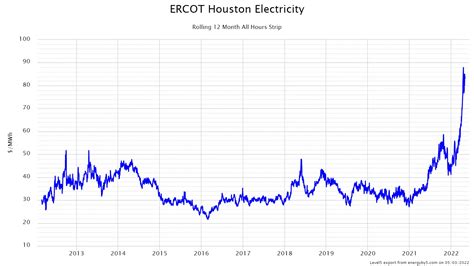 Why are Texas Electricity Prices So High? - ElectricityPlans®