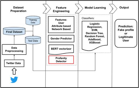 Fake profile detection framework | Download Scientific Diagram