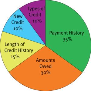 What Makes Up Your Credit Score - The Points Mom